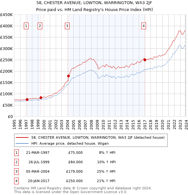 58, CHESTER AVENUE, LOWTON, WARRINGTON, WA3 2JF: Price paid vs HM Land Registry's House Price Index