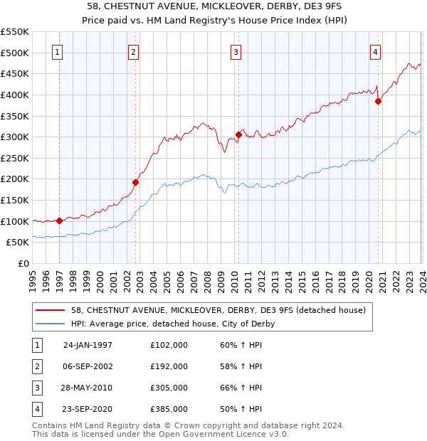 58, CHESTNUT AVENUE, MICKLEOVER, DERBY, DE3 9FS: Price paid vs HM Land Registry's House Price Index