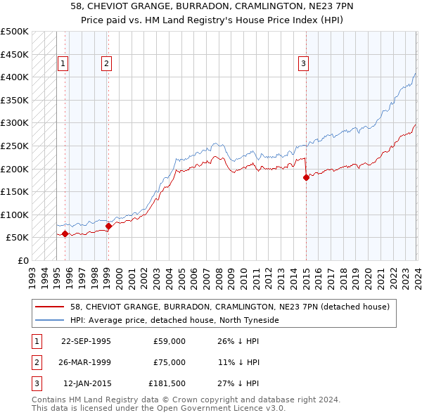 58, CHEVIOT GRANGE, BURRADON, CRAMLINGTON, NE23 7PN: Price paid vs HM Land Registry's House Price Index