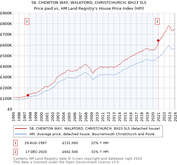 58, CHEWTON WAY, WALKFORD, CHRISTCHURCH, BH23 5LS: Price paid vs HM Land Registry's House Price Index