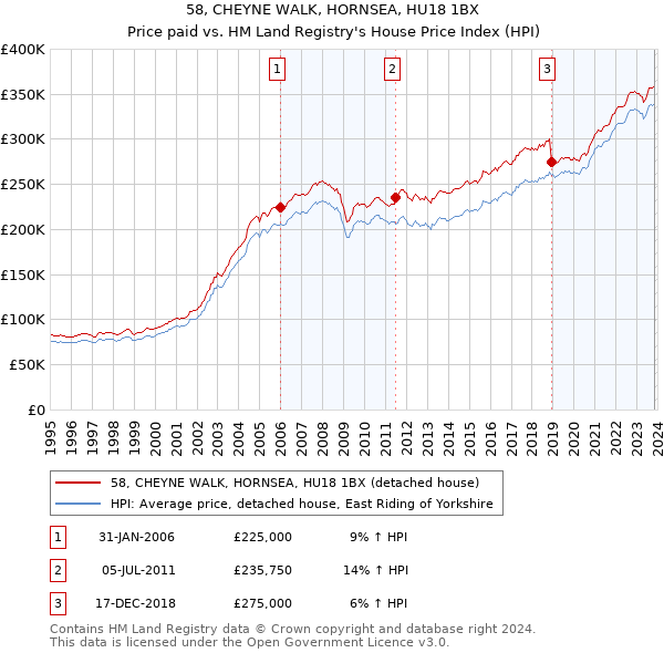 58, CHEYNE WALK, HORNSEA, HU18 1BX: Price paid vs HM Land Registry's House Price Index