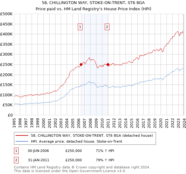 58, CHILLINGTON WAY, STOKE-ON-TRENT, ST6 8GA: Price paid vs HM Land Registry's House Price Index