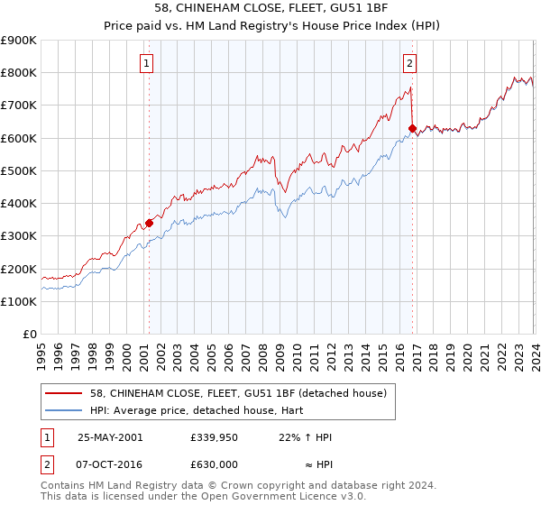 58, CHINEHAM CLOSE, FLEET, GU51 1BF: Price paid vs HM Land Registry's House Price Index