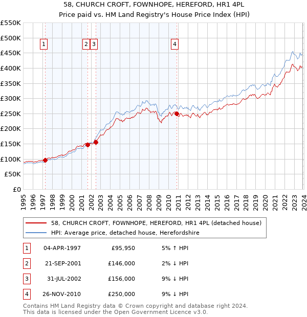 58, CHURCH CROFT, FOWNHOPE, HEREFORD, HR1 4PL: Price paid vs HM Land Registry's House Price Index