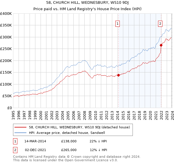 58, CHURCH HILL, WEDNESBURY, WS10 9DJ: Price paid vs HM Land Registry's House Price Index