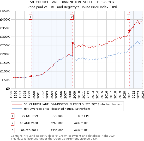 58, CHURCH LANE, DINNINGTON, SHEFFIELD, S25 2QY: Price paid vs HM Land Registry's House Price Index