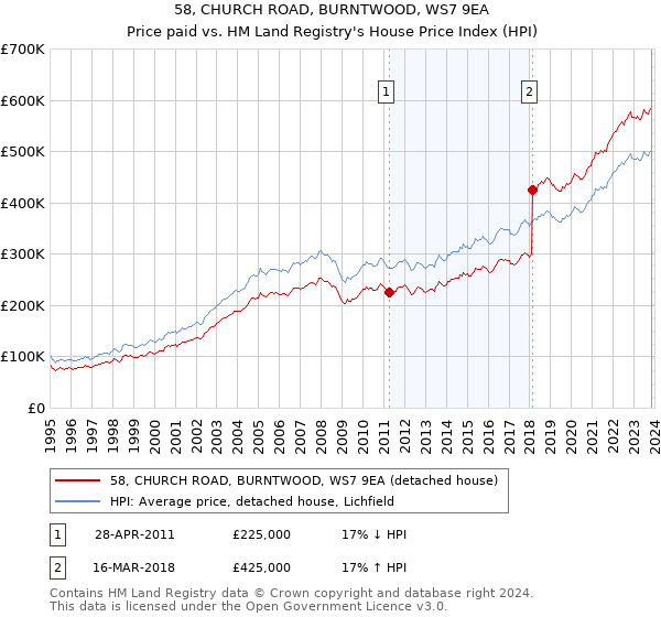 58, CHURCH ROAD, BURNTWOOD, WS7 9EA: Price paid vs HM Land Registry's House Price Index