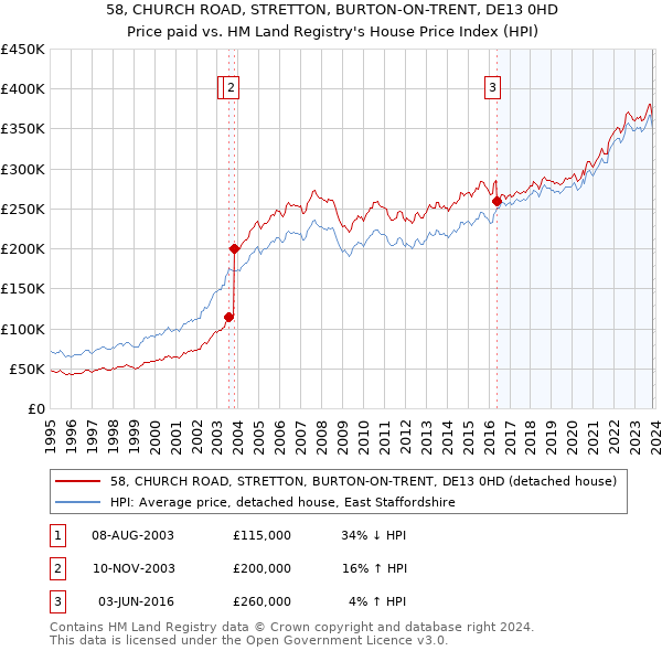 58, CHURCH ROAD, STRETTON, BURTON-ON-TRENT, DE13 0HD: Price paid vs HM Land Registry's House Price Index