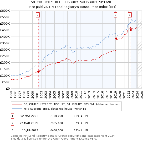 58, CHURCH STREET, TISBURY, SALISBURY, SP3 6NH: Price paid vs HM Land Registry's House Price Index