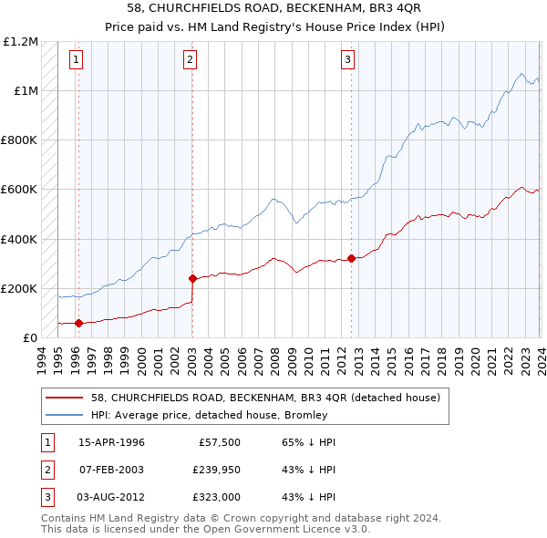 58, CHURCHFIELDS ROAD, BECKENHAM, BR3 4QR: Price paid vs HM Land Registry's House Price Index