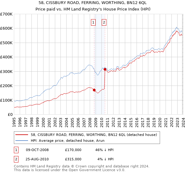58, CISSBURY ROAD, FERRING, WORTHING, BN12 6QL: Price paid vs HM Land Registry's House Price Index