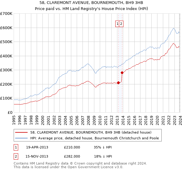 58, CLAREMONT AVENUE, BOURNEMOUTH, BH9 3HB: Price paid vs HM Land Registry's House Price Index