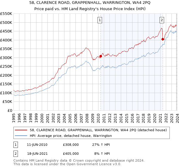 58, CLARENCE ROAD, GRAPPENHALL, WARRINGTON, WA4 2PQ: Price paid vs HM Land Registry's House Price Index