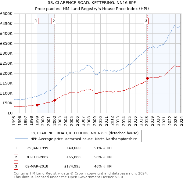 58, CLARENCE ROAD, KETTERING, NN16 8PF: Price paid vs HM Land Registry's House Price Index
