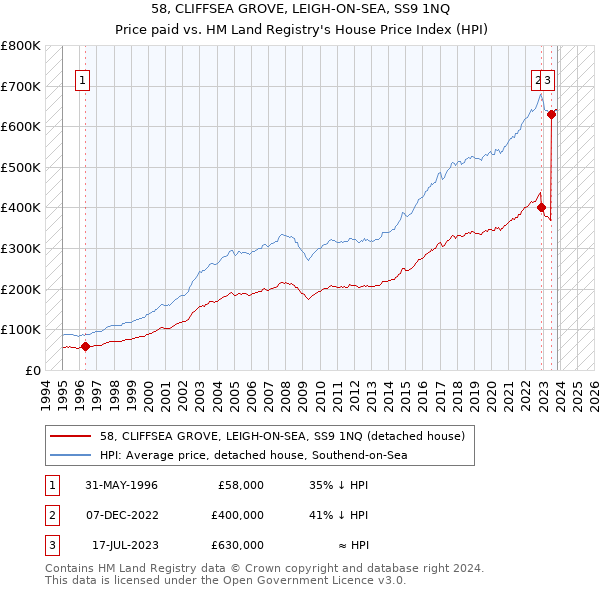 58, CLIFFSEA GROVE, LEIGH-ON-SEA, SS9 1NQ: Price paid vs HM Land Registry's House Price Index