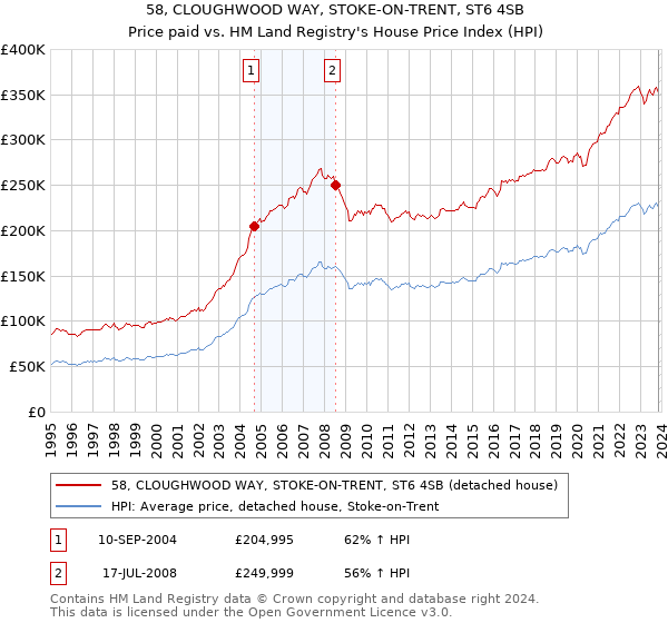 58, CLOUGHWOOD WAY, STOKE-ON-TRENT, ST6 4SB: Price paid vs HM Land Registry's House Price Index