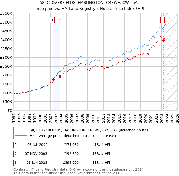 58, CLOVERFIELDS, HASLINGTON, CREWE, CW1 5AL: Price paid vs HM Land Registry's House Price Index