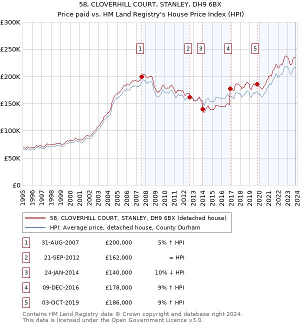 58, CLOVERHILL COURT, STANLEY, DH9 6BX: Price paid vs HM Land Registry's House Price Index