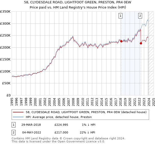 58, CLYDESDALE ROAD, LIGHTFOOT GREEN, PRESTON, PR4 0EW: Price paid vs HM Land Registry's House Price Index