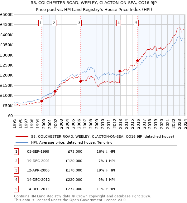 58, COLCHESTER ROAD, WEELEY, CLACTON-ON-SEA, CO16 9JP: Price paid vs HM Land Registry's House Price Index