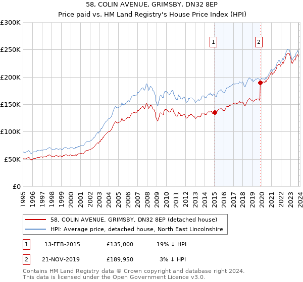 58, COLIN AVENUE, GRIMSBY, DN32 8EP: Price paid vs HM Land Registry's House Price Index