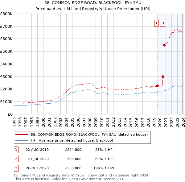 58, COMMON EDGE ROAD, BLACKPOOL, FY4 5AU: Price paid vs HM Land Registry's House Price Index