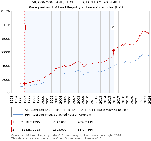 58, COMMON LANE, TITCHFIELD, FAREHAM, PO14 4BU: Price paid vs HM Land Registry's House Price Index