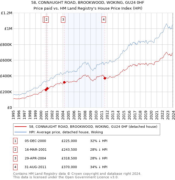 58, CONNAUGHT ROAD, BROOKWOOD, WOKING, GU24 0HF: Price paid vs HM Land Registry's House Price Index