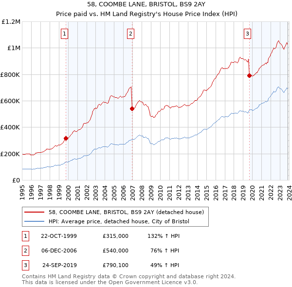58, COOMBE LANE, BRISTOL, BS9 2AY: Price paid vs HM Land Registry's House Price Index