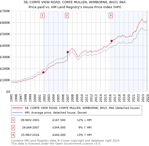 58, CORFE VIEW ROAD, CORFE MULLEN, WIMBORNE, BH21 3NA: Price paid vs HM Land Registry's House Price Index