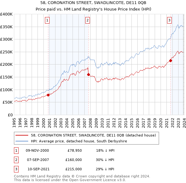 58, CORONATION STREET, SWADLINCOTE, DE11 0QB: Price paid vs HM Land Registry's House Price Index