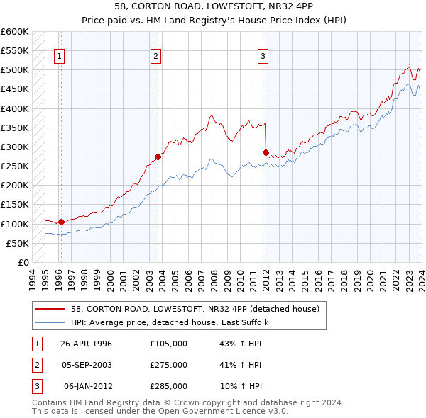 58, CORTON ROAD, LOWESTOFT, NR32 4PP: Price paid vs HM Land Registry's House Price Index