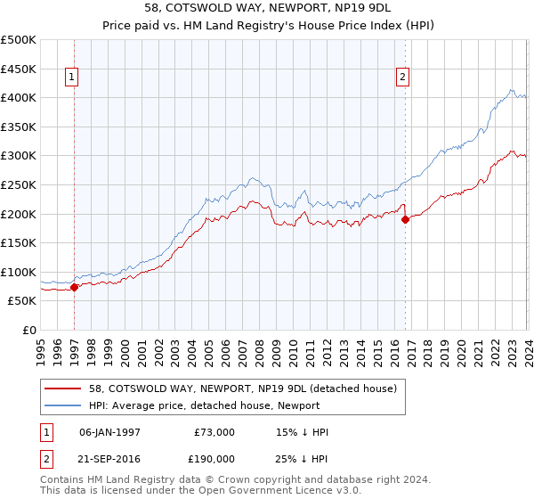 58, COTSWOLD WAY, NEWPORT, NP19 9DL: Price paid vs HM Land Registry's House Price Index