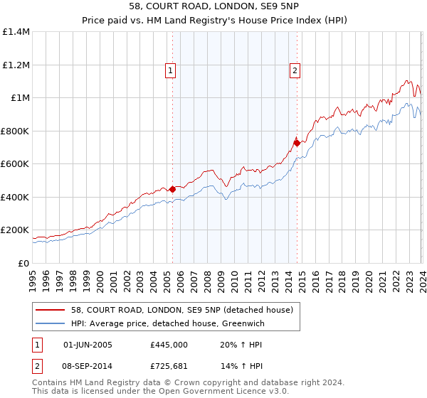 58, COURT ROAD, LONDON, SE9 5NP: Price paid vs HM Land Registry's House Price Index