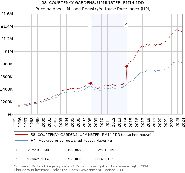 58, COURTENAY GARDENS, UPMINSTER, RM14 1DD: Price paid vs HM Land Registry's House Price Index
