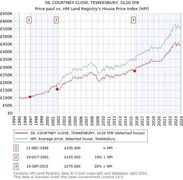 58, COURTNEY CLOSE, TEWKESBURY, GL20 5FB: Price paid vs HM Land Registry's House Price Index