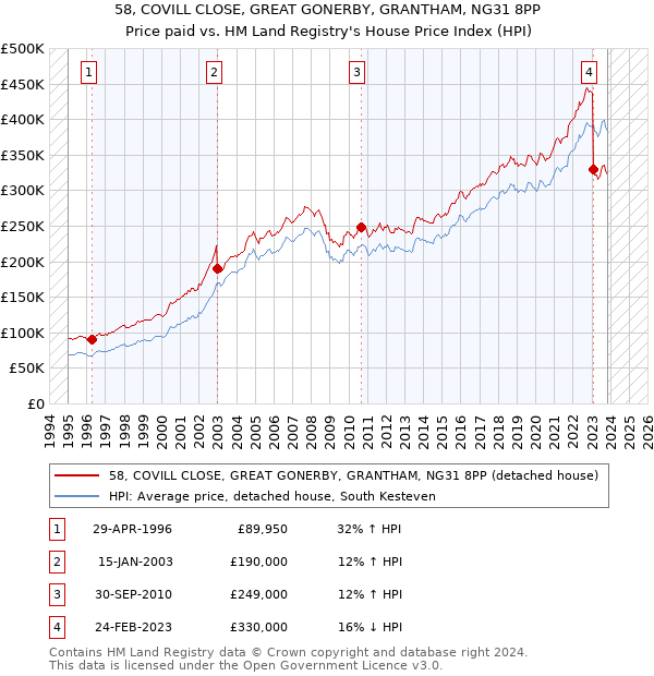 58, COVILL CLOSE, GREAT GONERBY, GRANTHAM, NG31 8PP: Price paid vs HM Land Registry's House Price Index