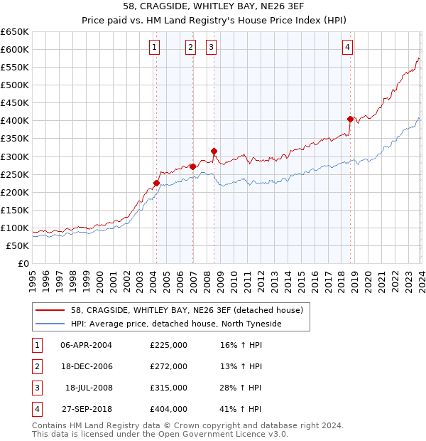 58, CRAGSIDE, WHITLEY BAY, NE26 3EF: Price paid vs HM Land Registry's House Price Index