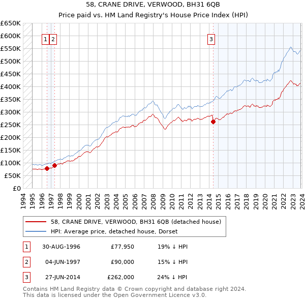 58, CRANE DRIVE, VERWOOD, BH31 6QB: Price paid vs HM Land Registry's House Price Index