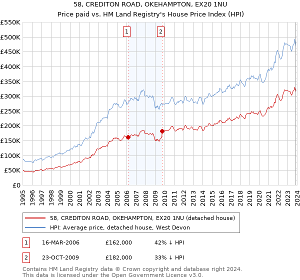 58, CREDITON ROAD, OKEHAMPTON, EX20 1NU: Price paid vs HM Land Registry's House Price Index