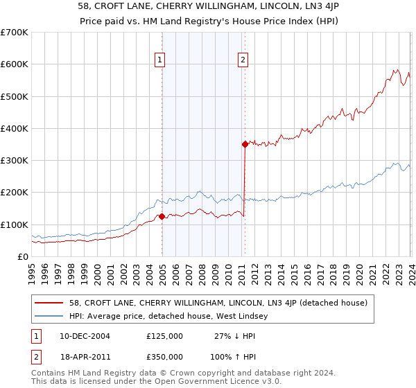 58, CROFT LANE, CHERRY WILLINGHAM, LINCOLN, LN3 4JP: Price paid vs HM Land Registry's House Price Index