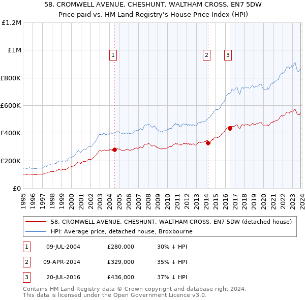 58, CROMWELL AVENUE, CHESHUNT, WALTHAM CROSS, EN7 5DW: Price paid vs HM Land Registry's House Price Index