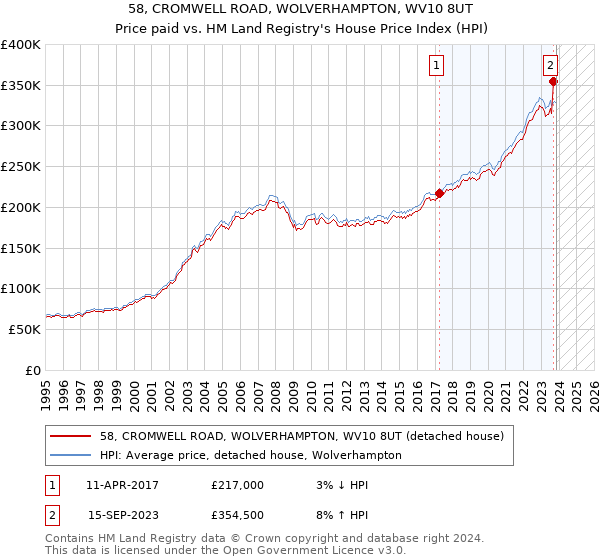 58, CROMWELL ROAD, WOLVERHAMPTON, WV10 8UT: Price paid vs HM Land Registry's House Price Index