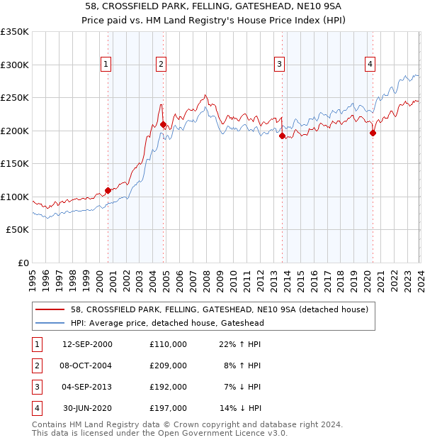 58, CROSSFIELD PARK, FELLING, GATESHEAD, NE10 9SA: Price paid vs HM Land Registry's House Price Index
