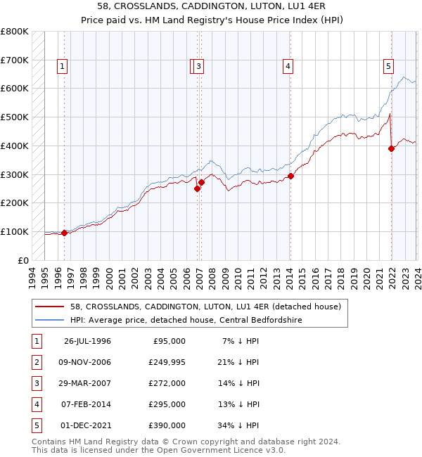 58, CROSSLANDS, CADDINGTON, LUTON, LU1 4ER: Price paid vs HM Land Registry's House Price Index