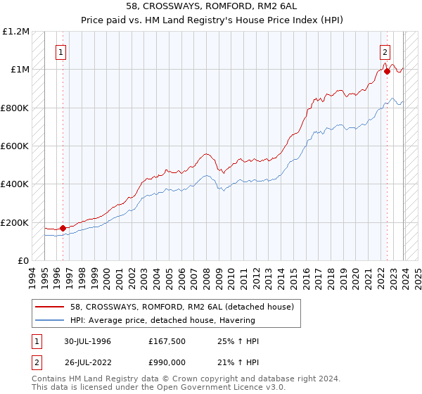 58, CROSSWAYS, ROMFORD, RM2 6AL: Price paid vs HM Land Registry's House Price Index