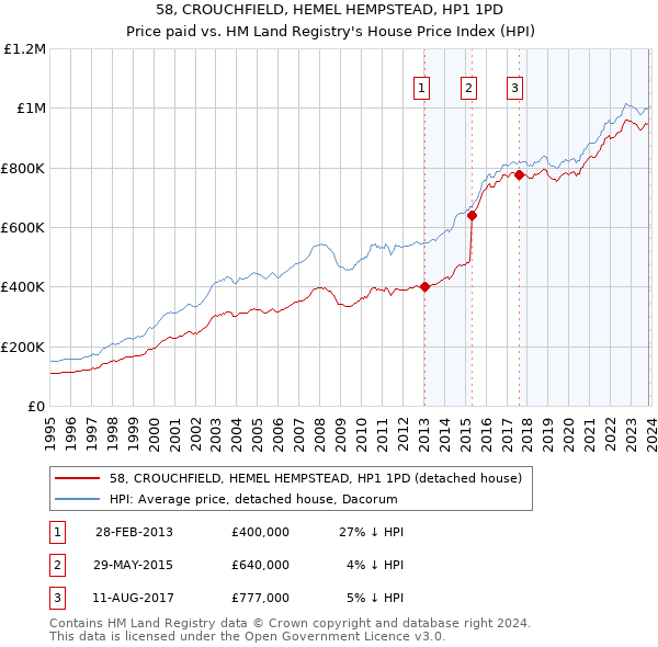 58, CROUCHFIELD, HEMEL HEMPSTEAD, HP1 1PD: Price paid vs HM Land Registry's House Price Index