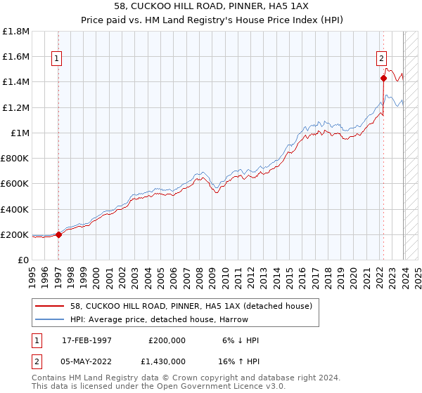 58, CUCKOO HILL ROAD, PINNER, HA5 1AX: Price paid vs HM Land Registry's House Price Index