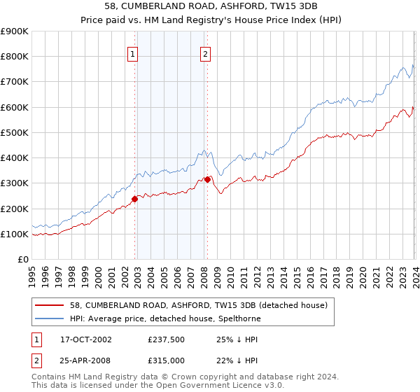 58, CUMBERLAND ROAD, ASHFORD, TW15 3DB: Price paid vs HM Land Registry's House Price Index