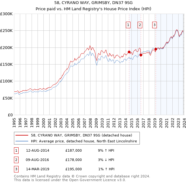 58, CYRANO WAY, GRIMSBY, DN37 9SG: Price paid vs HM Land Registry's House Price Index